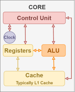 Differences Between Core and CPU | Baeldung on Computer Science