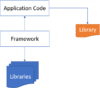 The Difference Between a Framework and a Library | Baeldung on Computer ...