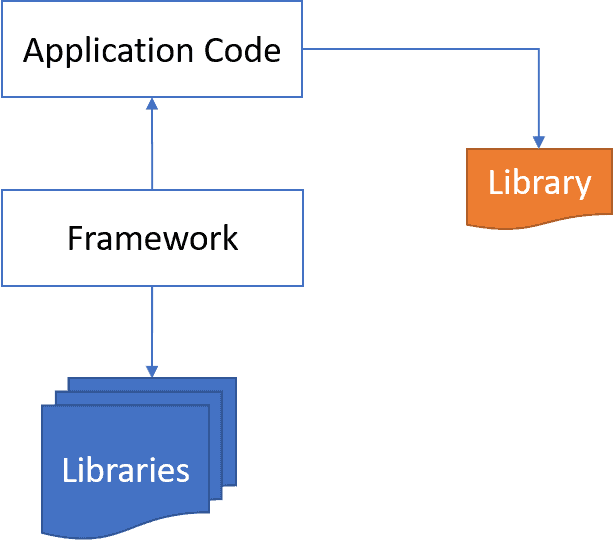 framework-vs-library