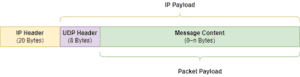 Messages: Payload, Header, and Overhead | Baeldung on Computer Science