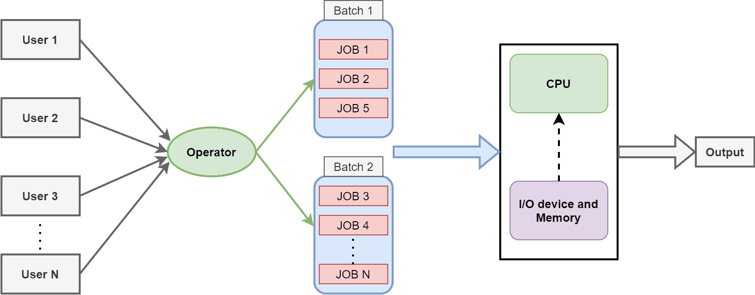 Types of Operating Systems | Baeldung on Computer Science