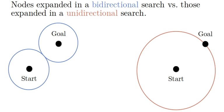 bidirectional