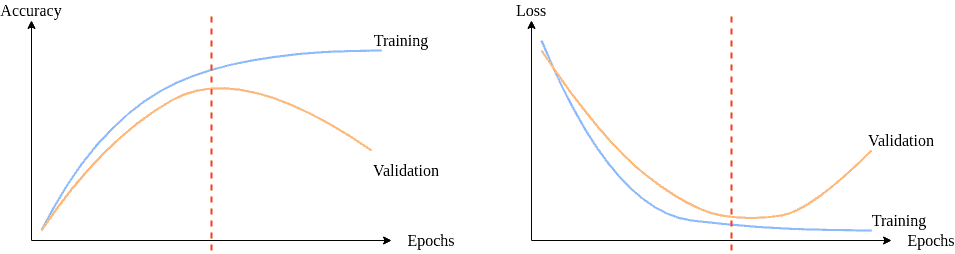 epoch training curve overfitting