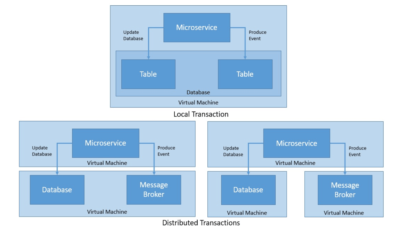 local distributed transaction