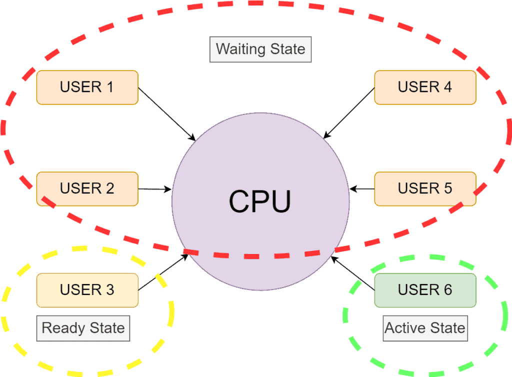 timesharing operating system