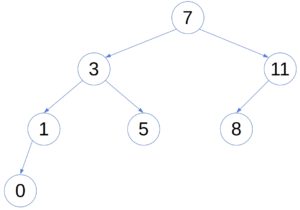 Balanced Trees | Baeldung on Computer Science