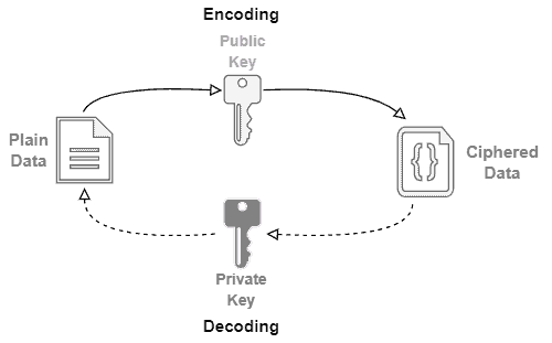 process of encoding and decoding