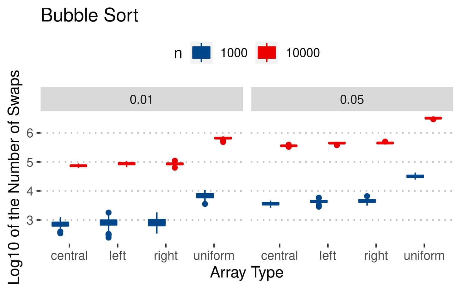 How to Sort Mostly Sorted Arrays | Baeldung on Computer Science