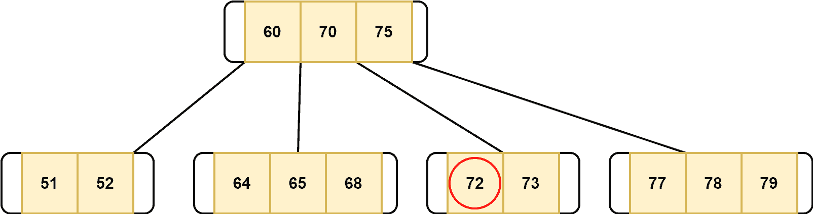 Deletion of the key 72 from B-tree