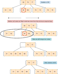 B-tree Data Structure | Baeldung on Computer Science