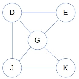 Example of an induced subgraph
