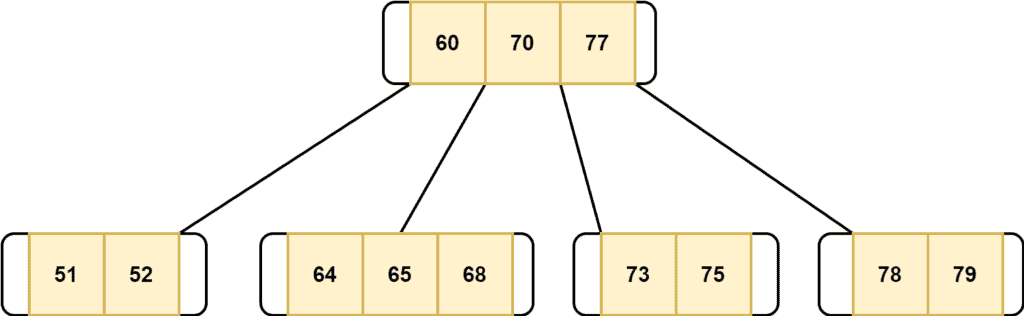 B-tree Data Structure | Baeldung on Computer Science