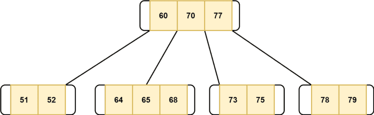 B-tree Data Structure | Baeldung on Computer Science