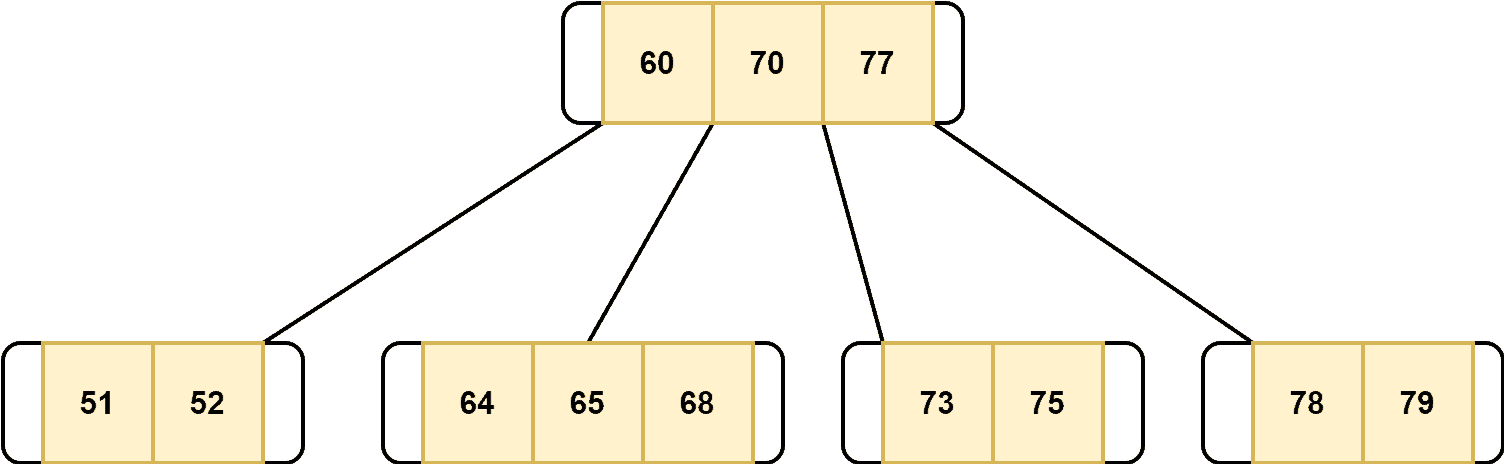 Final structure of B-tree after deletion of 72