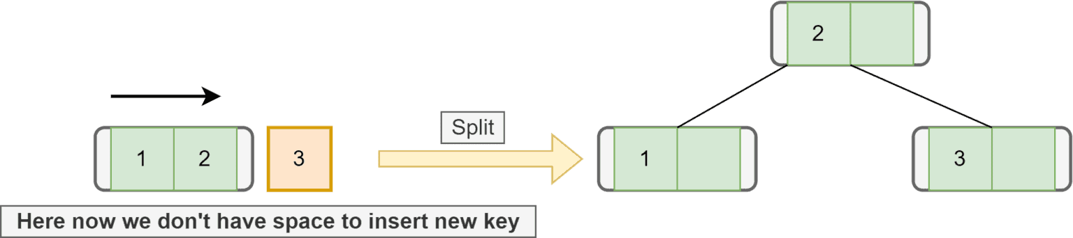 B-tree Data Structure | Baeldung on Computer Science