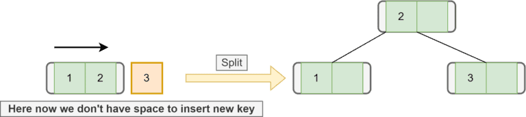 B-tree Data Structure | Baeldung on Computer Science