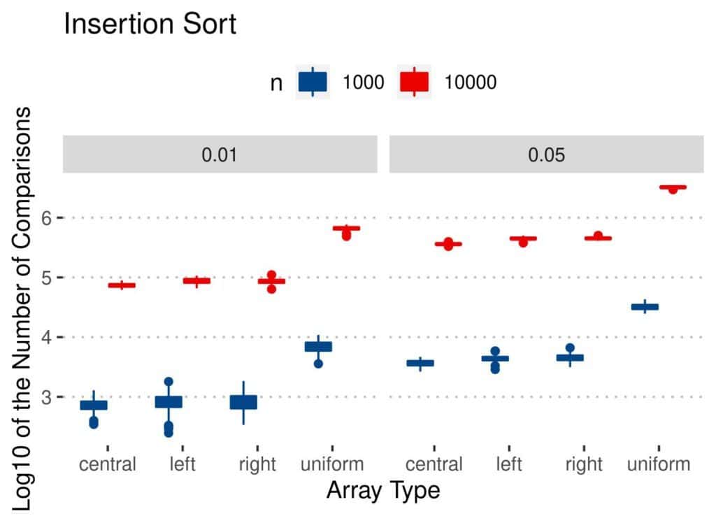 Insertion Sort comparisons