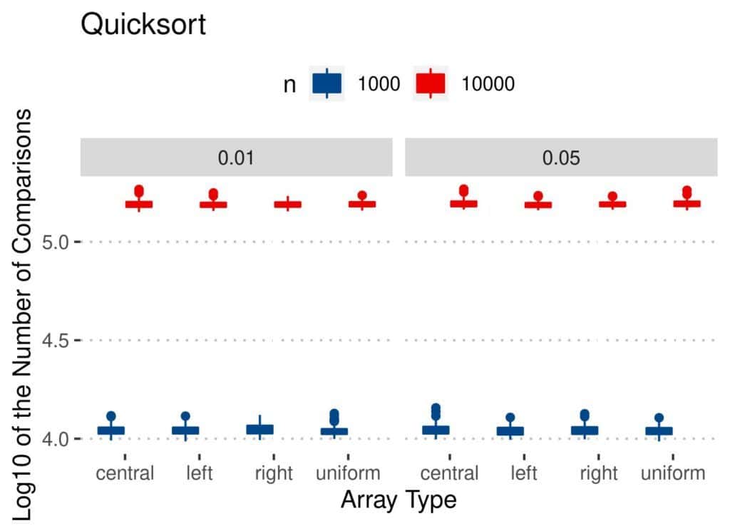Quicksort comparisons
