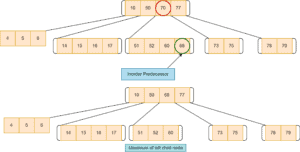 B-tree Data Structure | Baeldung on Computer Science