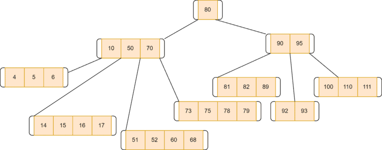 B-tree Data Structure | Baeldung on Computer Science