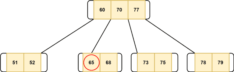 B-tree Data Structure | Baeldung on Computer Science