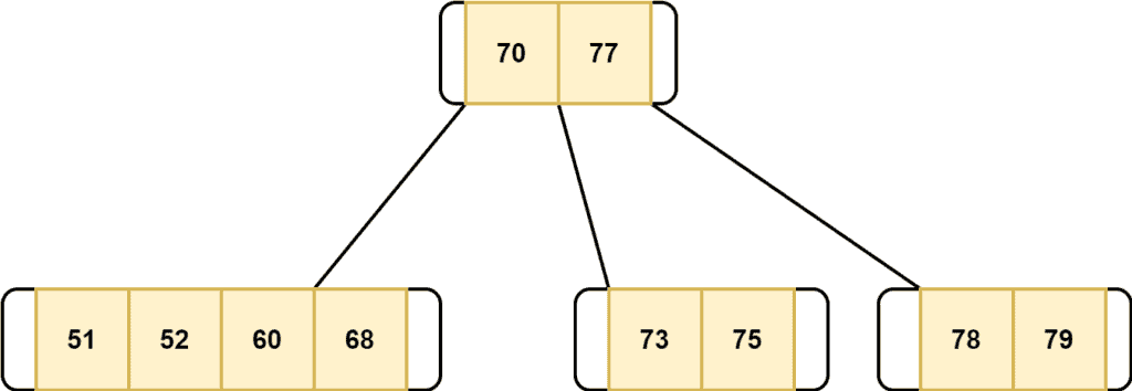 B-tree Data Structure | Baeldung on Computer Science