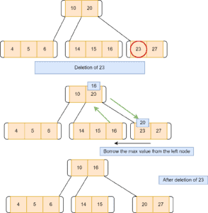 B-tree Data Structure | Baeldung on Computer Science