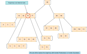 B-tree Data Structure | Baeldung on Computer Science