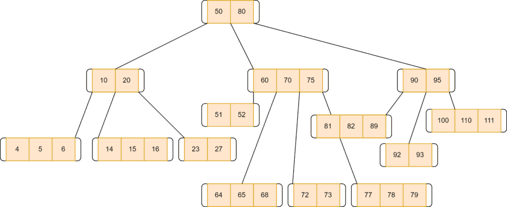 deletion tree example