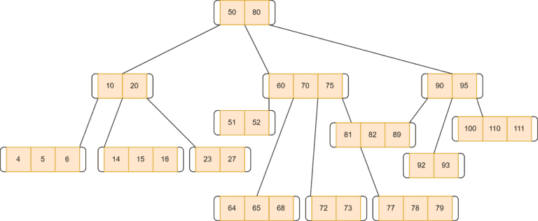 B-tree Data Structure | Baeldung on Computer Science