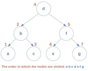 Finding the In-Order Successor of a Node | Baeldung on Computer Science