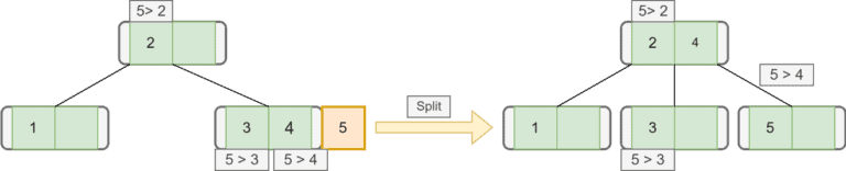 B-tree Data Structure | Baeldung on Computer Science