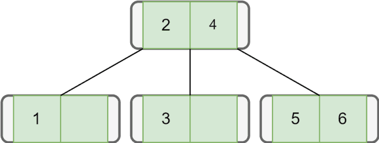 B-tree Data Structure | Baeldung on Computer Science