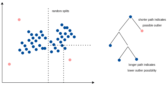outliers detection isolation
