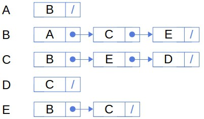 unweighted linked list