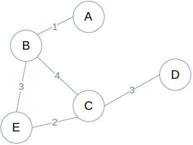 Contoh weighted graph pada struktur data graph