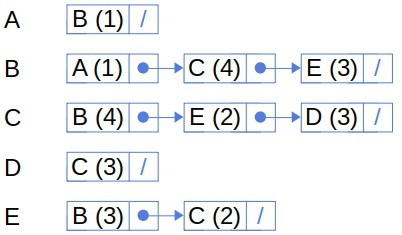 weighted linked list