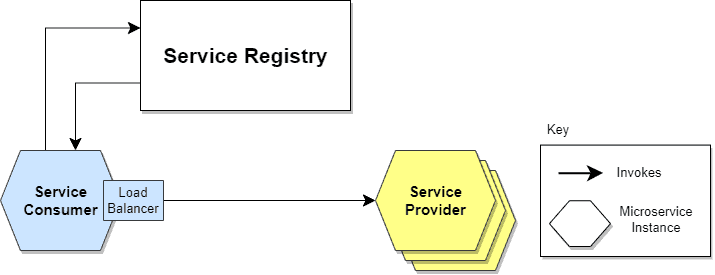 Service Discovery Client Side