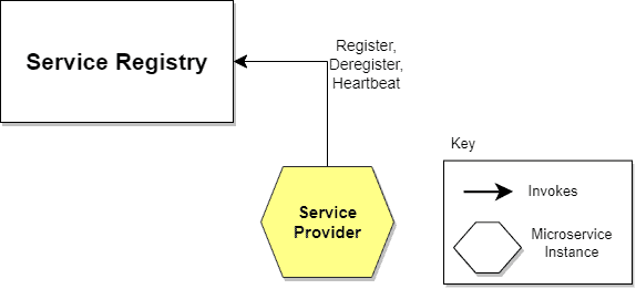 Service Discovery Self Registration