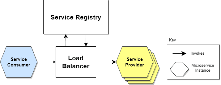 Service Discovery Server Side