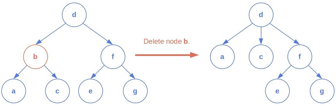 Tree Edit Distance | Baeldung on Computer Science