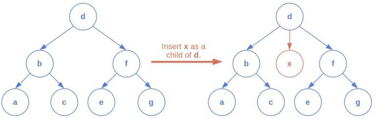 Tree Edit Distance | Baeldung on Computer Science