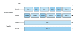 Concurrency vs Parallelism | Baeldung on Computer Science