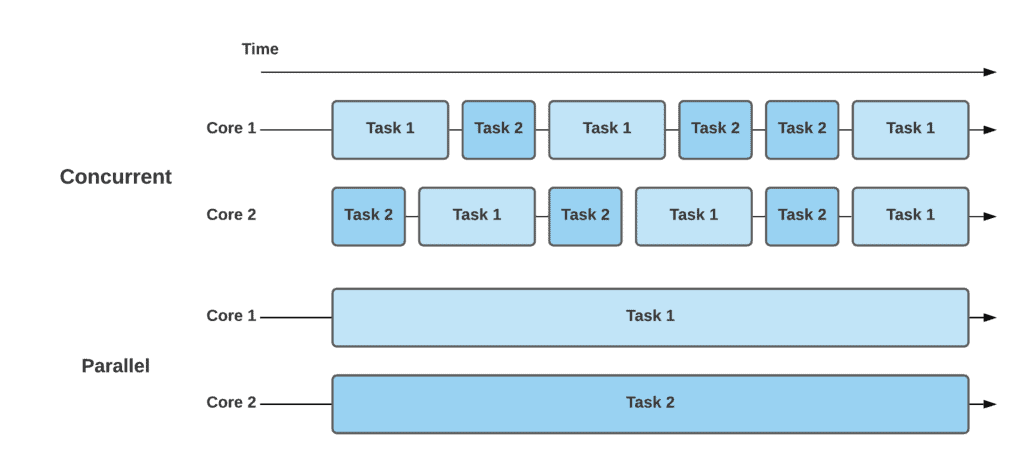 concurrency-vs-parallelism