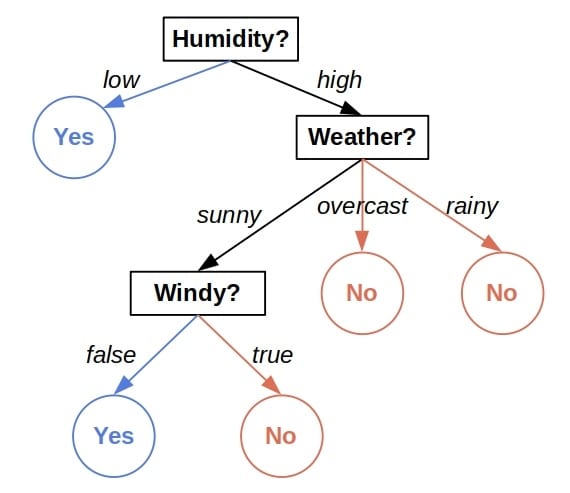 Decision trees: an example