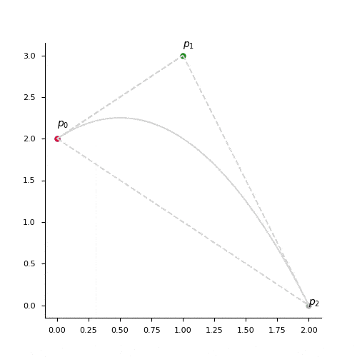 5 parametric equation quadratic curve