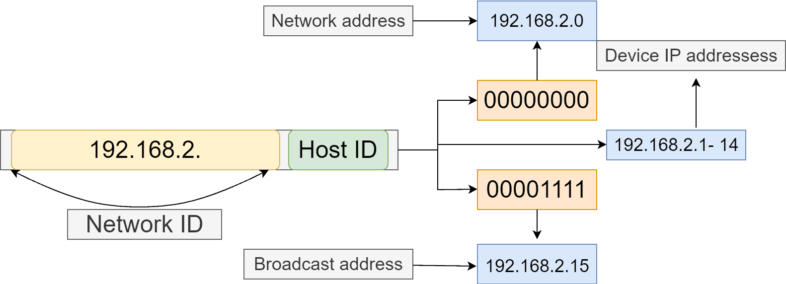 Network host ids subnet mask