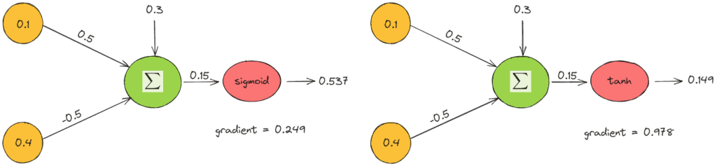 activation example