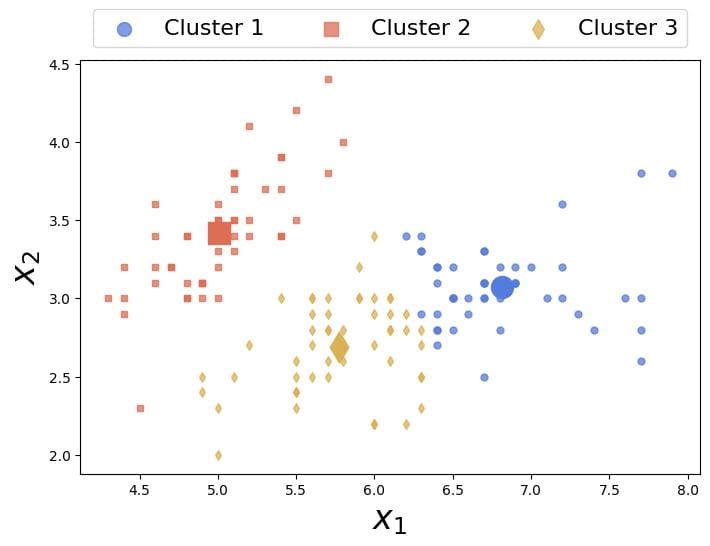 K-Means finds three clusters