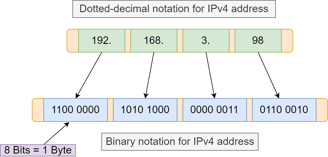 ipv4_structure